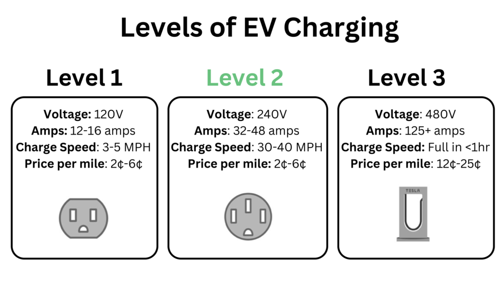 Levels of EV charging